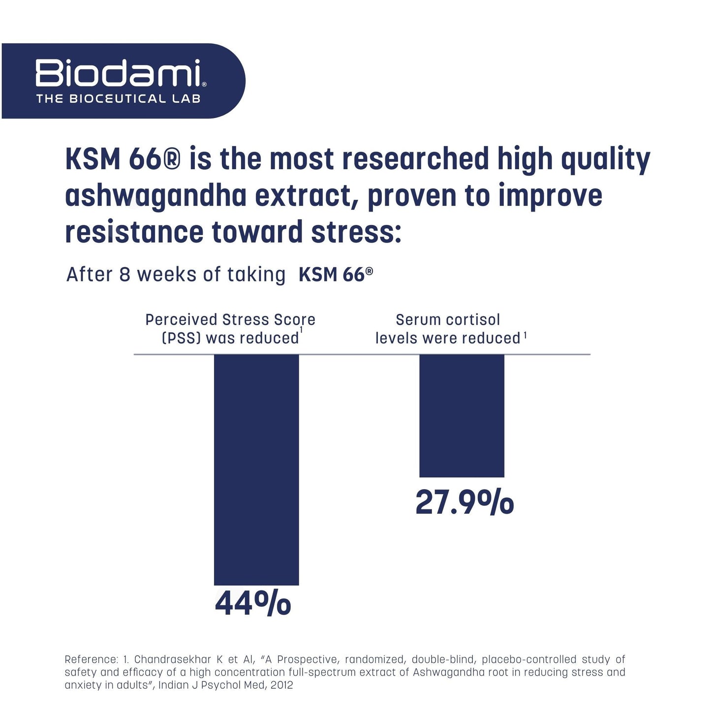 Graph of KSM 66 is most researched Ashwagandha showing it reduced stress and reduced serum cortisol levels only after 8 weeks