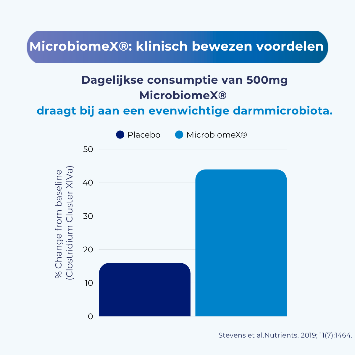 MicrobiomeX klinische studie: procentuele verandering ten opzichte van de uitgangswaarde, placebo vs. MicrobiomeX