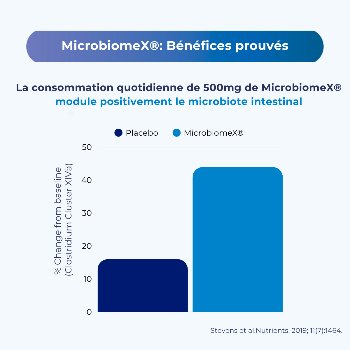 Étude clinique sur MicrobiomeX® : évolution en pourcentage par rapport à la valeur initiale, placebo versus MicrobiomeX®